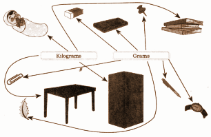 Match the unit convenient for measuring each of the following objects. answer.