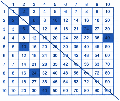 Fill each square in the chart by multiplying the row number by the column number answer.