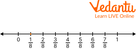 Fraction on Number Line
