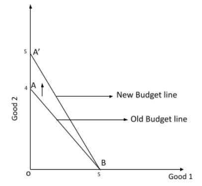 Change in the budget line