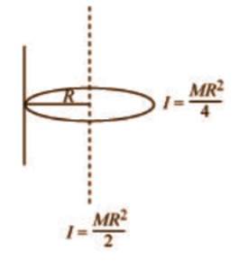 Moment of inertia of disc