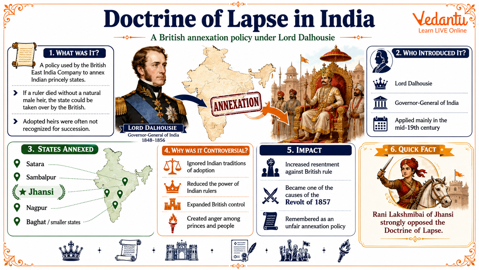 Doctrine of Lapse in India