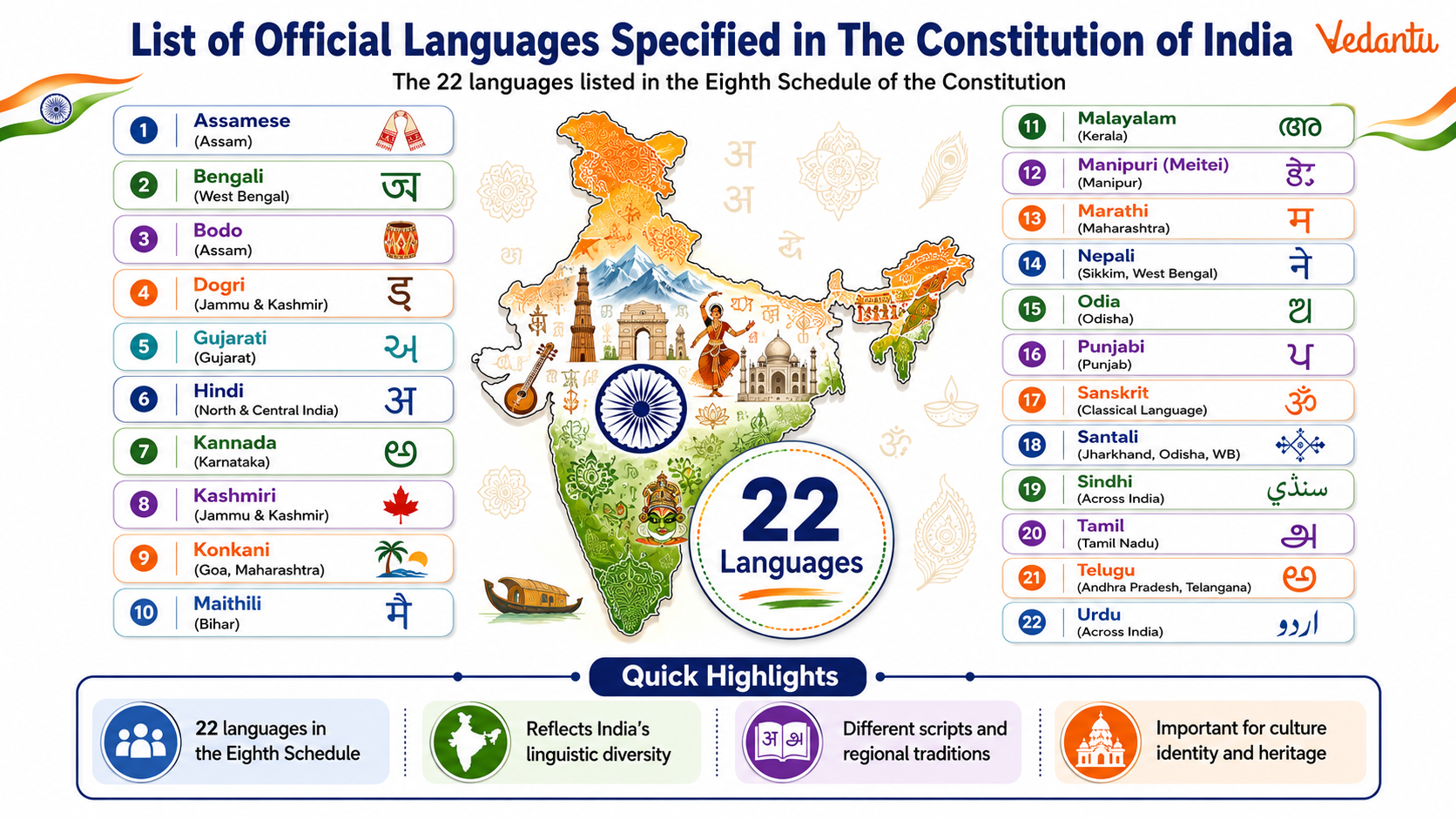 List of Official Languages Specified in The Constitution of India