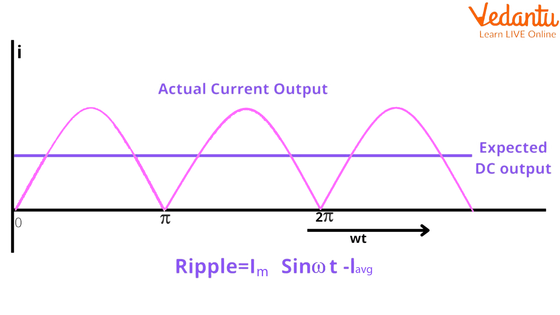 Input and Output of Full Wave Rectifier