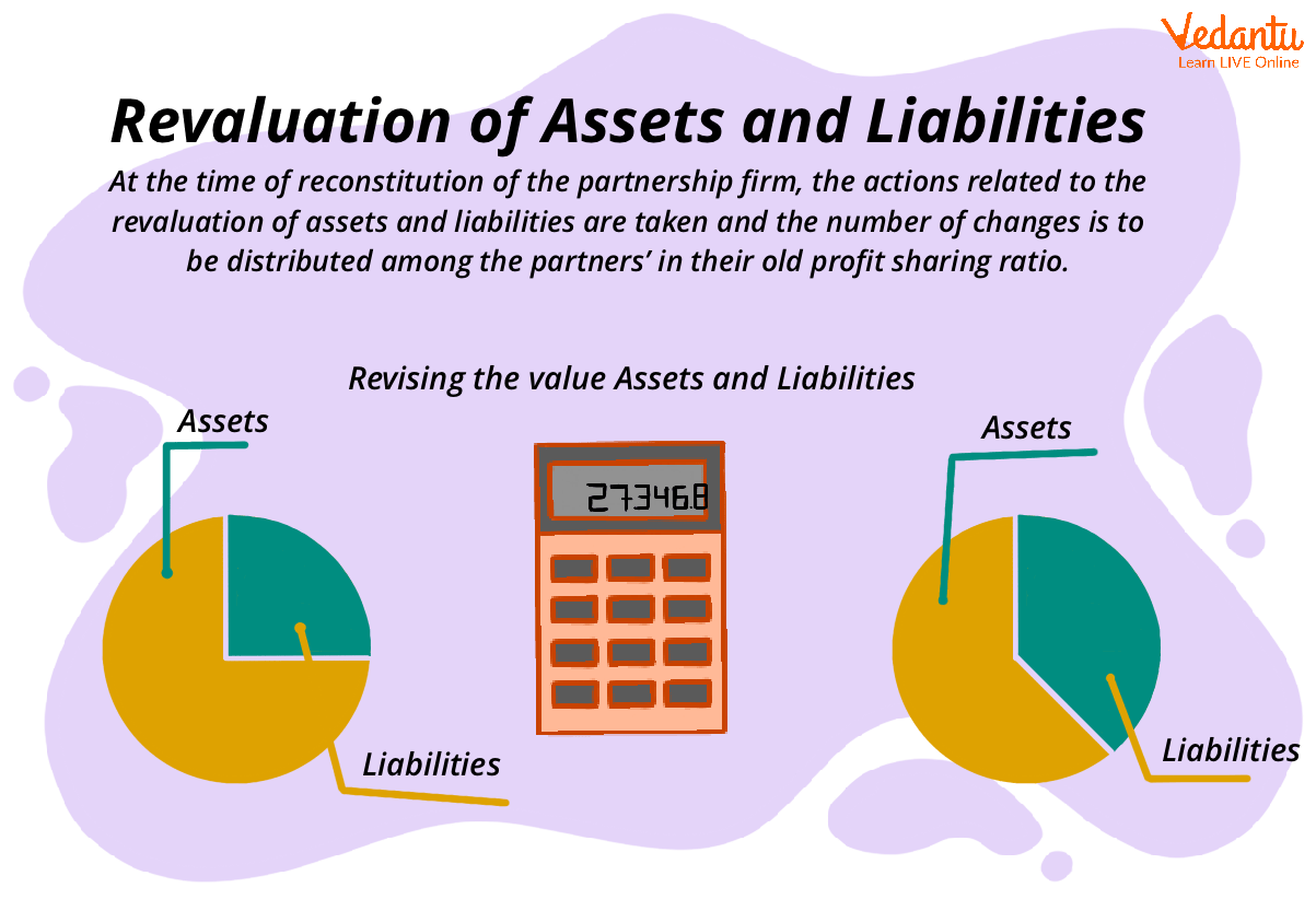 Revaluation of Assets and Liabilities