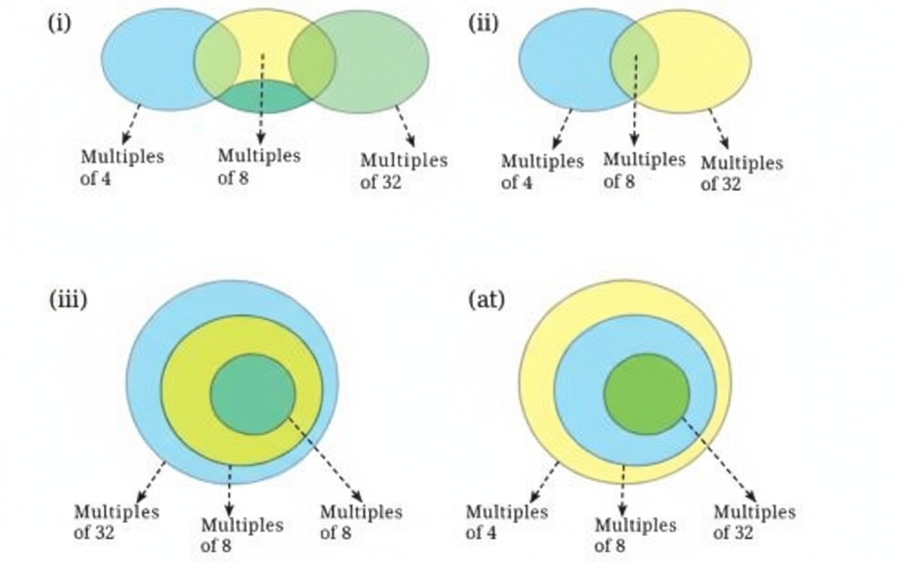 Which of the following Venn diagrams captures the relationship between the multiples of 4, 8, and 32?