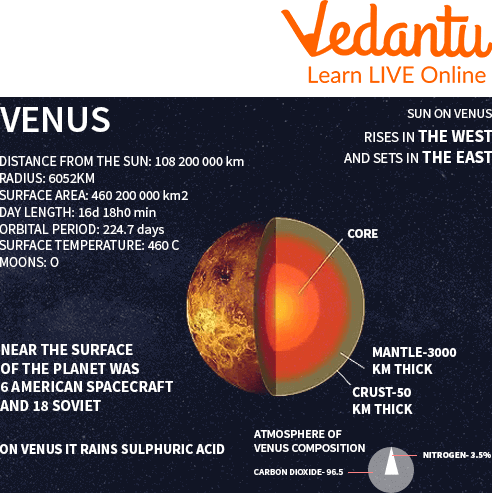 Composition of the Planet Venus