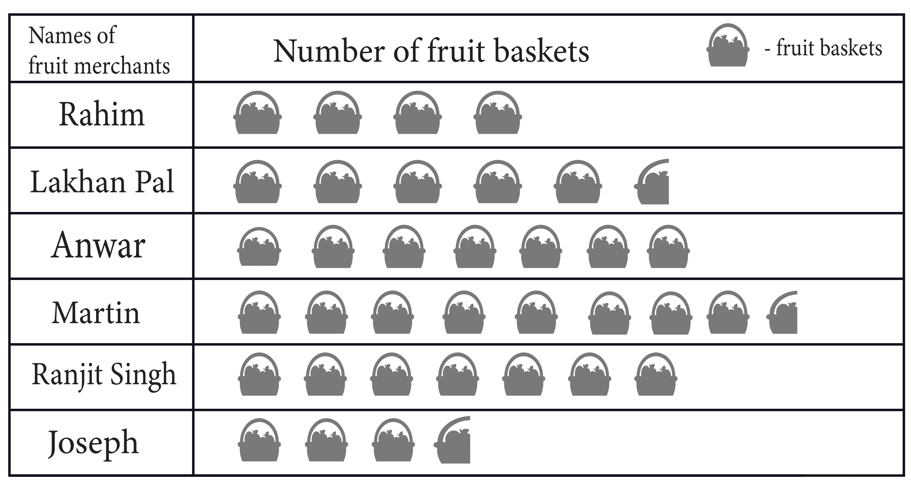 Number of fruit baskets  with different fruit merchants