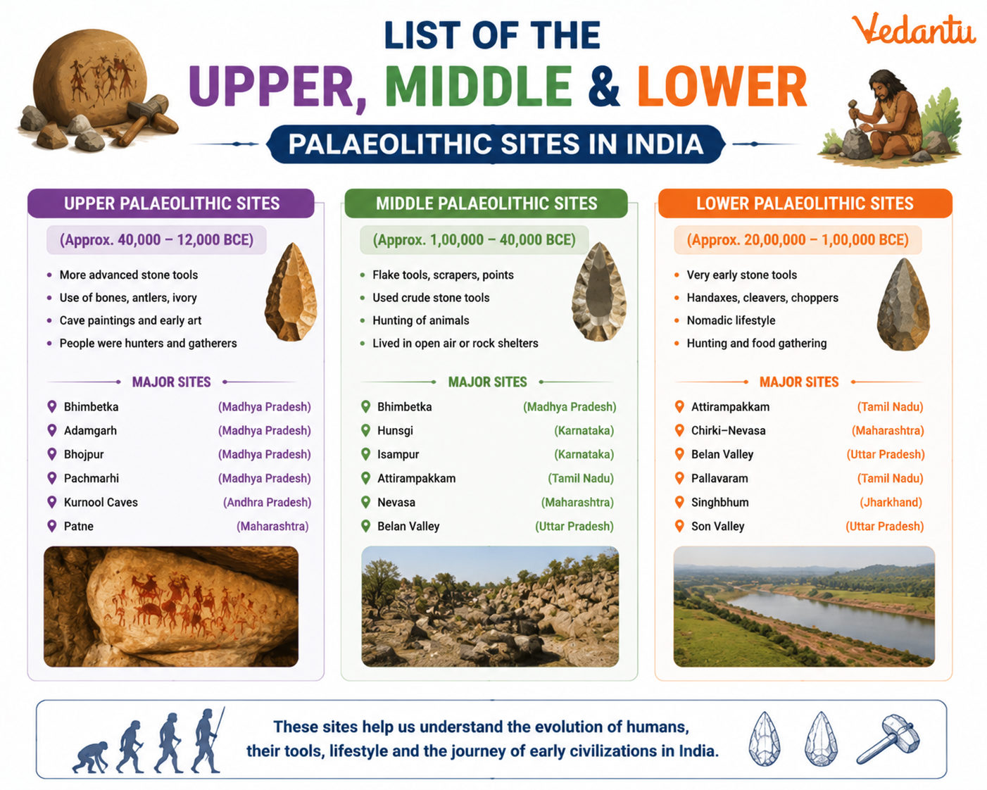 List of The Upper Middle Lower Palaeolithic Sites in India