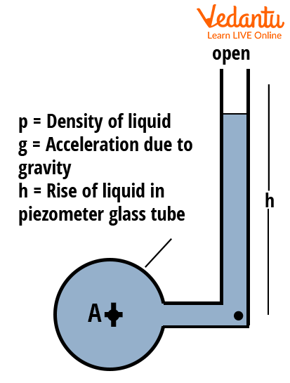 A Schematic diagram of the piezometer