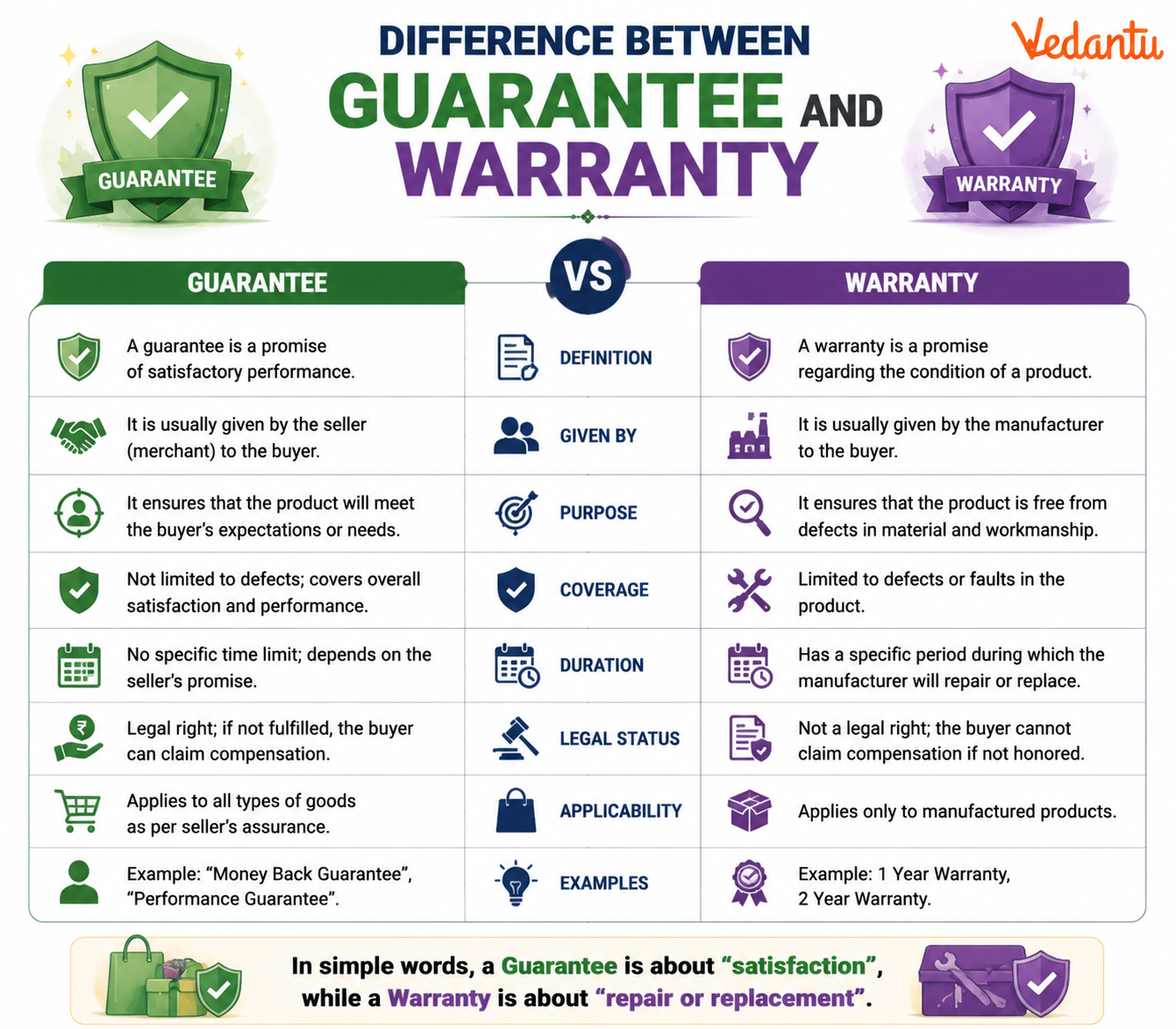 Difference Between Guarantee and Warranty
