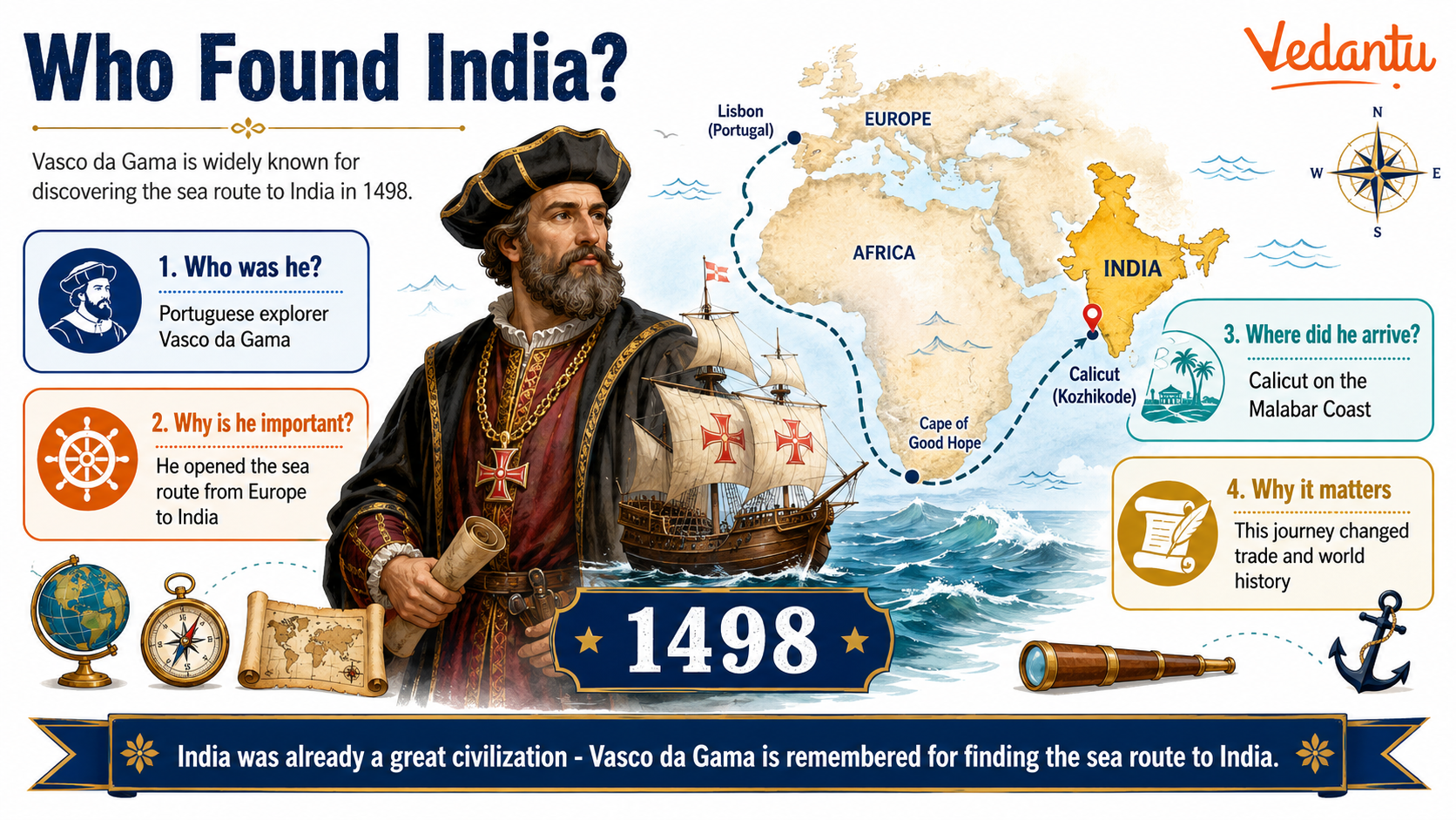 Who Found India - Vasco da Gama is widely known for discovering the sea route to India in 1498