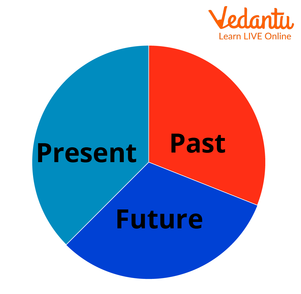 Types of Tenses