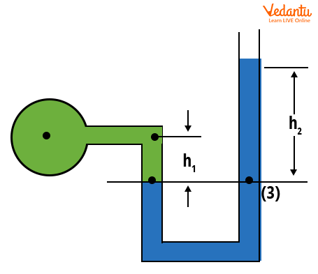 A schematic diagram of the U-Tube Manometer