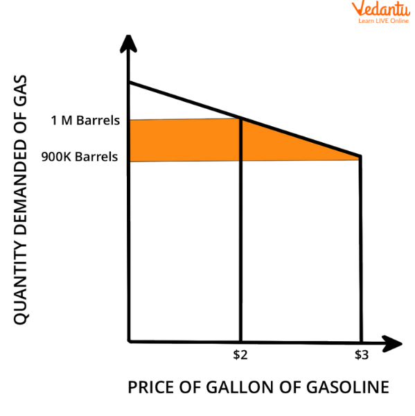 Relatively inelastic demand