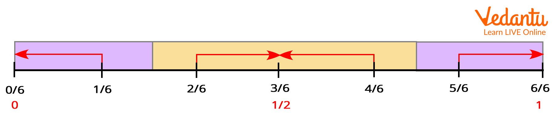 Sixths Number Line