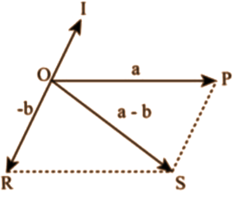 Two vectors a and b are represented by the adjacent sides of a parallelogram PORS.
