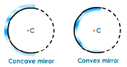 Center of curvature