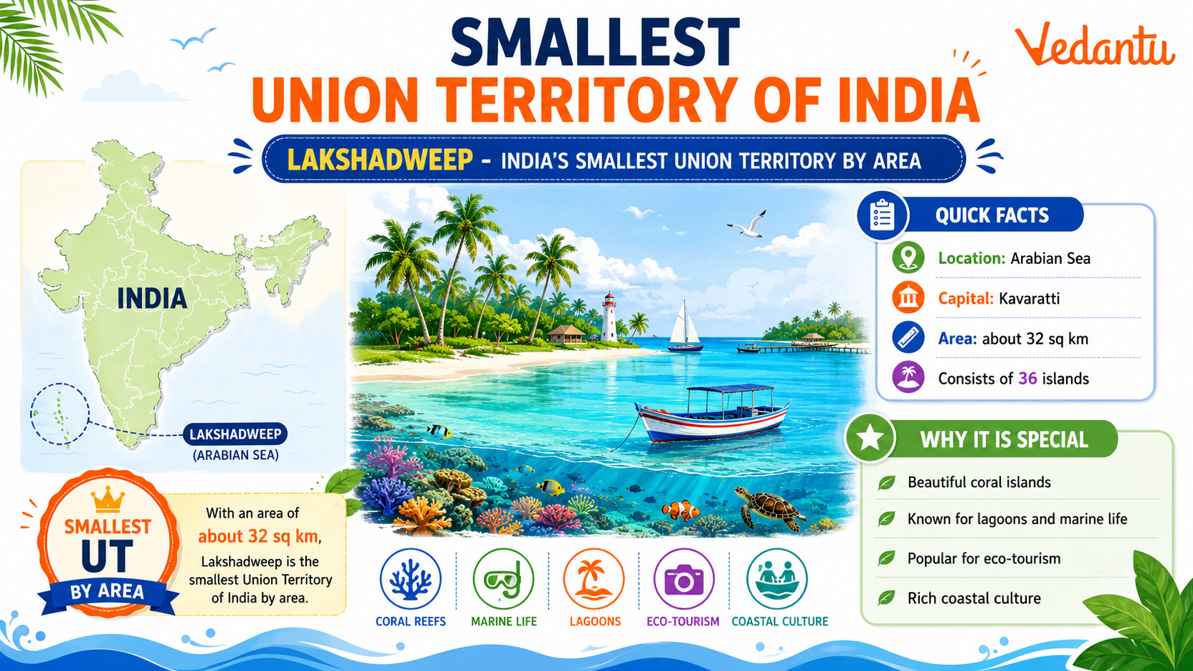 Smallest Union Territory Of India