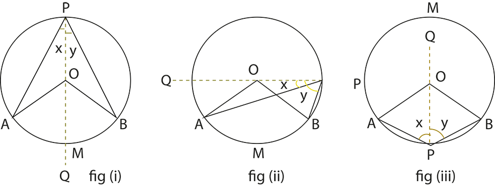The angle at which an arc of a circle subtends at the centre is double the angle which it subtends at any point on the remaining part of the circumference