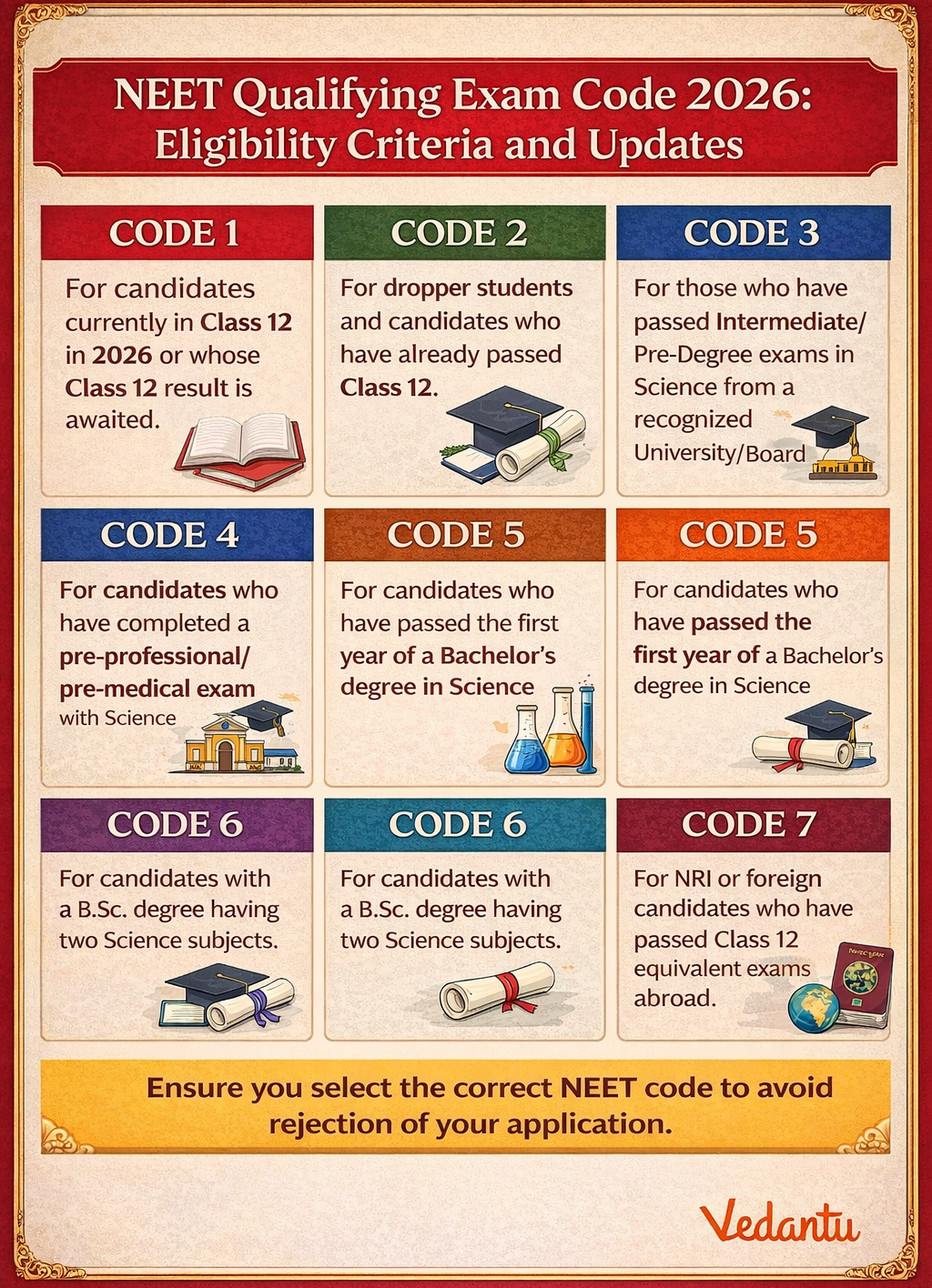 NEET 2026 Qualification Code