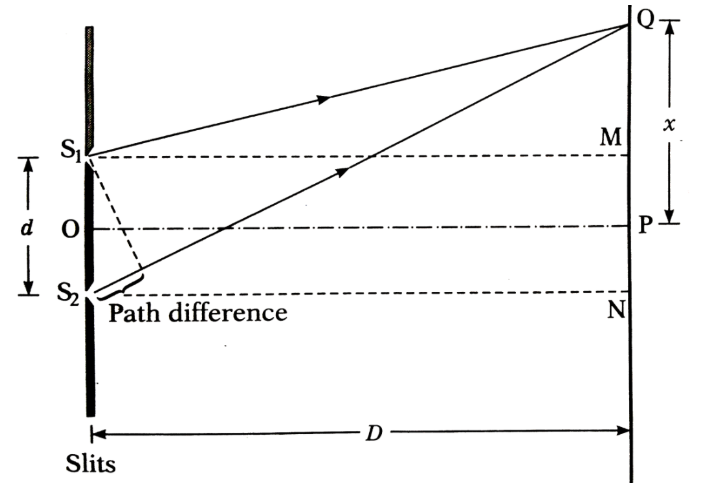 Young’s double slit experiment