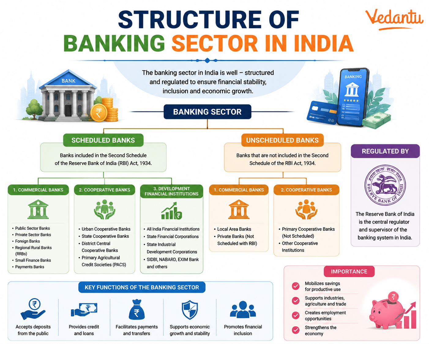 Structure of Banking Sector in India