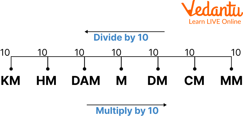 Measure Length