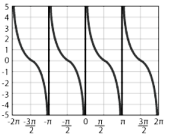Cotangent function curve