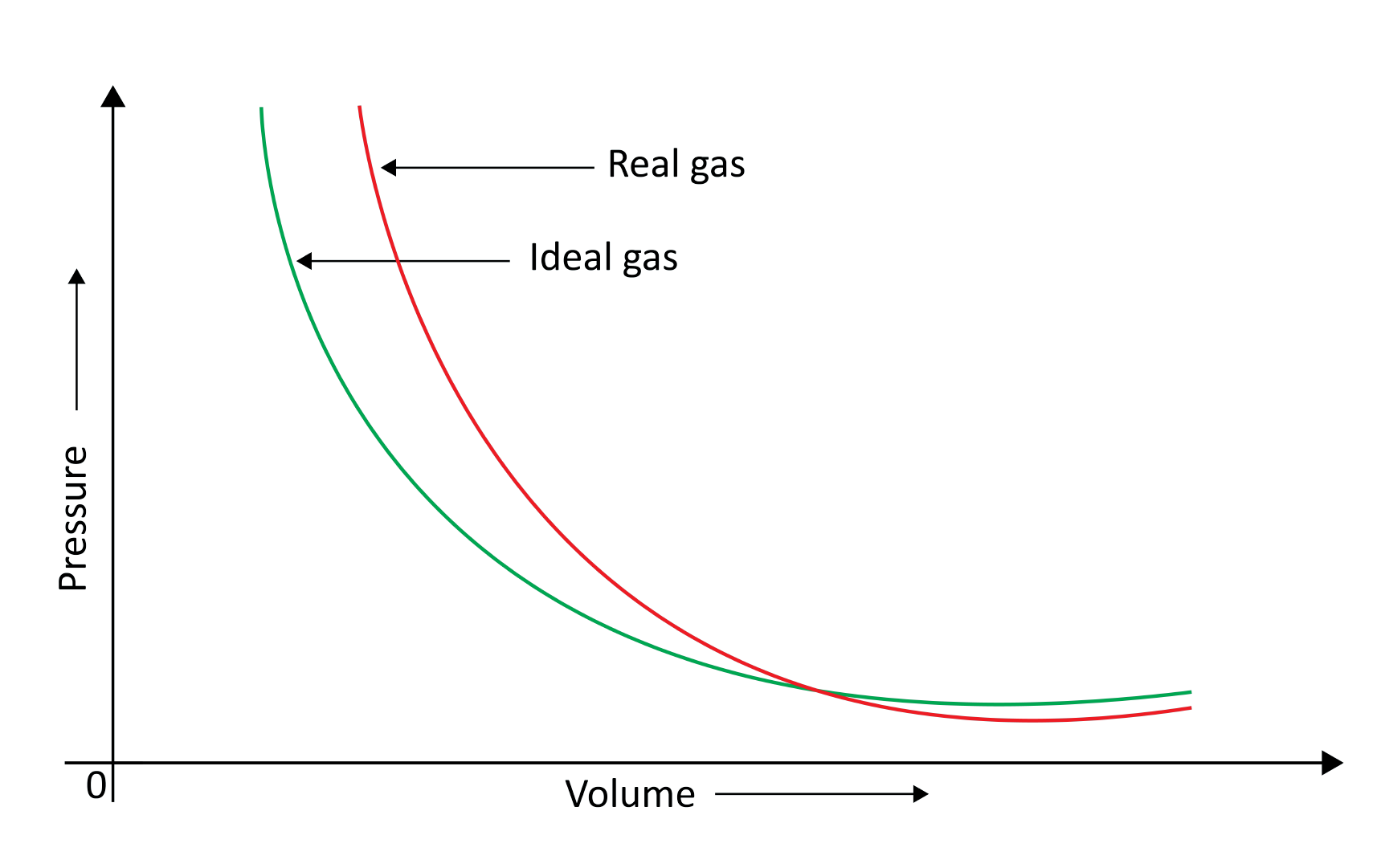 Behaviour of Real Gases