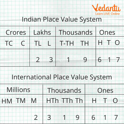 Place Value Chart