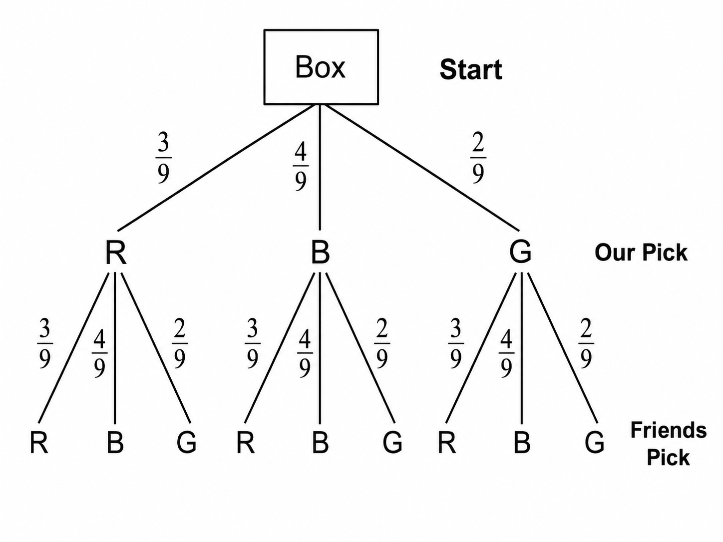 The tree diagram begins with three branches.png
