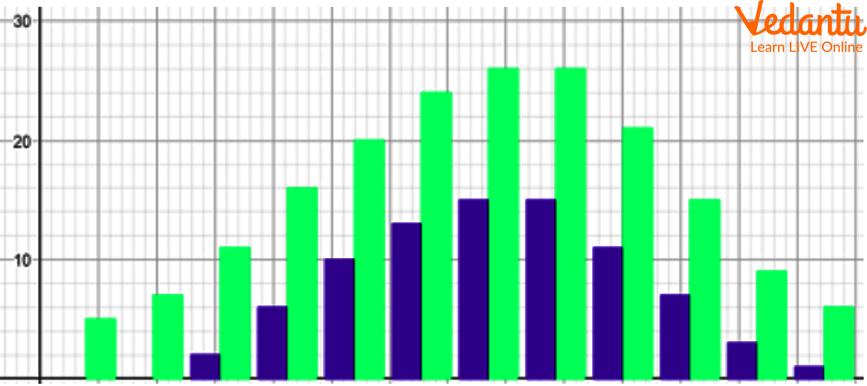 Double Bar Graph