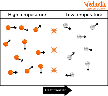 Heat reaction to temperature