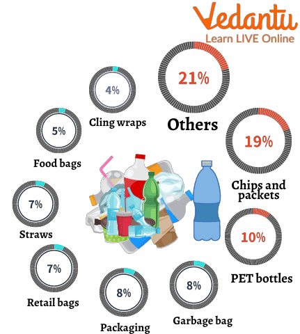 Number of Places Where Plastic is Used