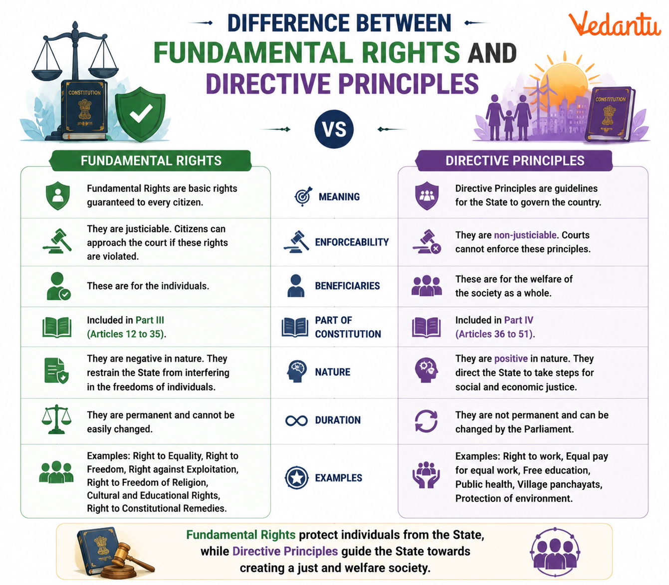 Difference Between Fundamental Rights and Directive Principles