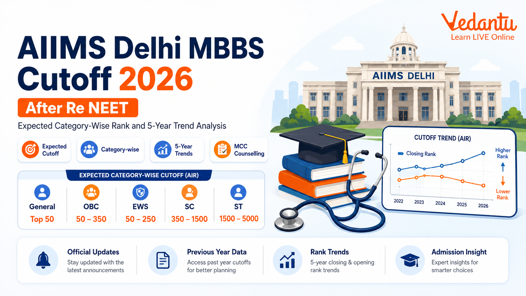 AIIMS Delhi MBBS Cutoff 2026