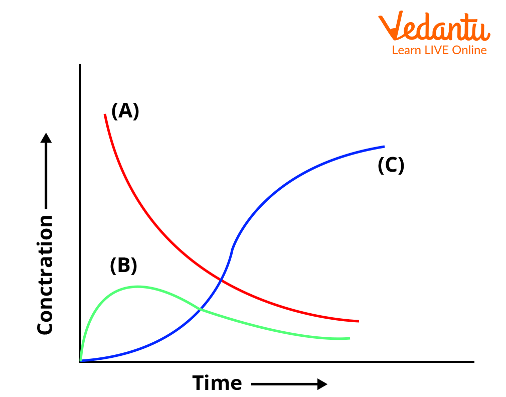 Graph for consecutive reaction