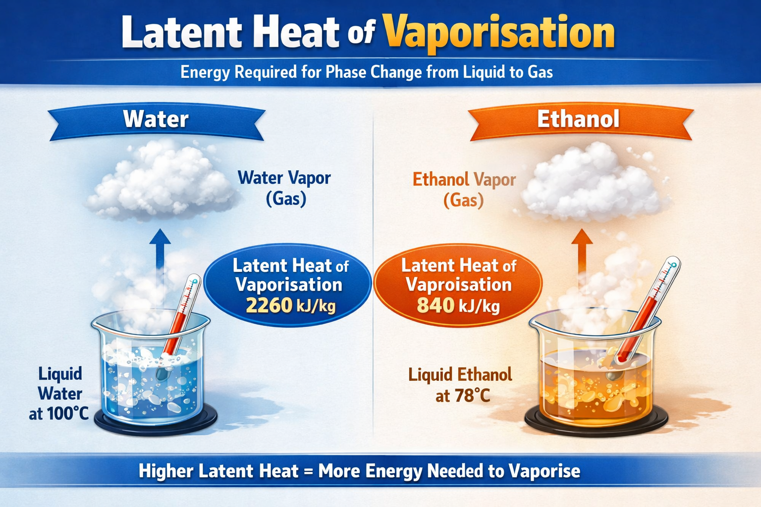 Latent Heat of Vaporisation
