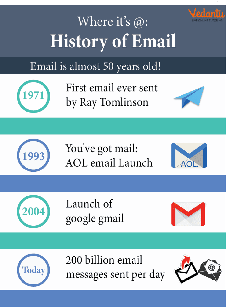History of E-mail