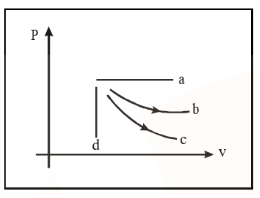 Indicator P-V Diagram