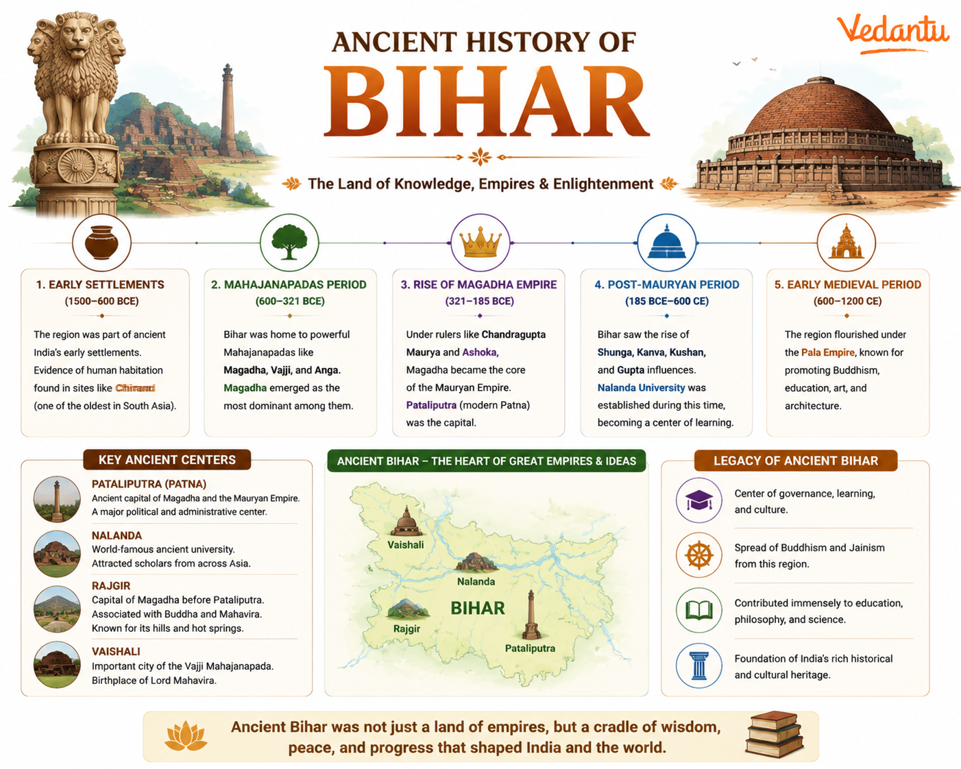 Ancient History of Bihar