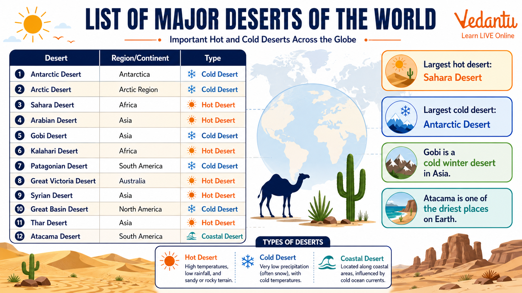 List of Major Deserts of World