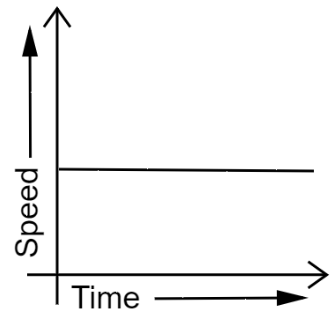 Speed time graph of a body moving unifromly