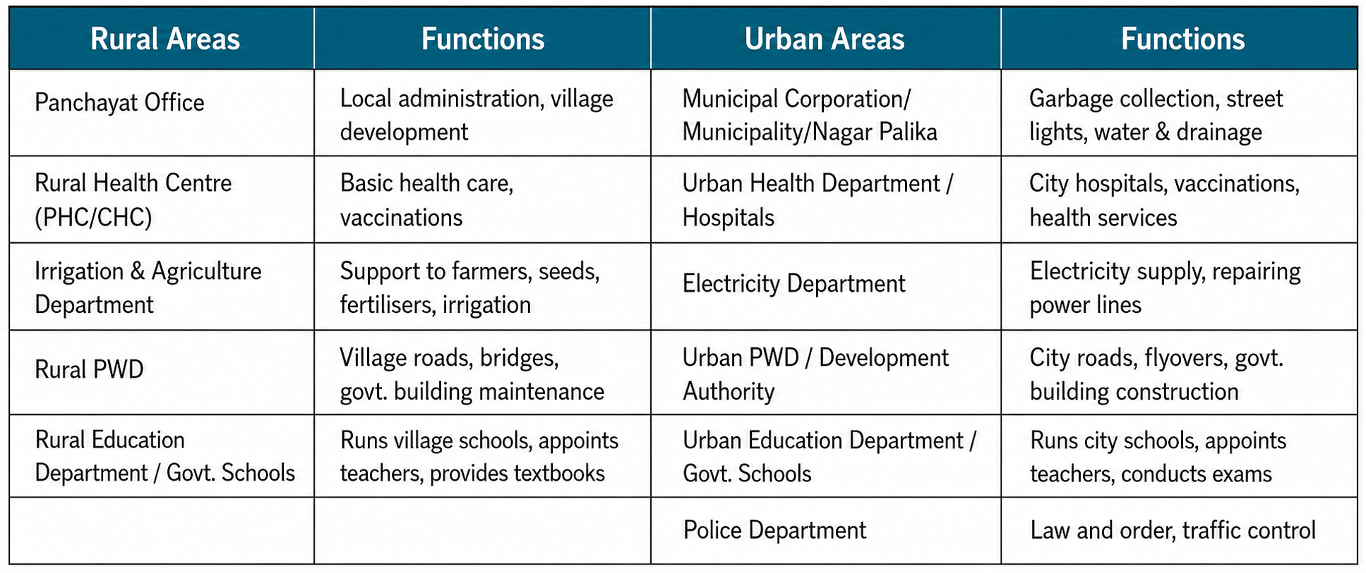 Make lists of different government departments you are familiar with, or whose names you may have seen on boards around your home or on your way to school. What functions do you think they perform