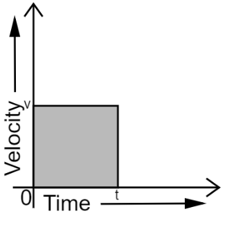 Area of velocity time graph