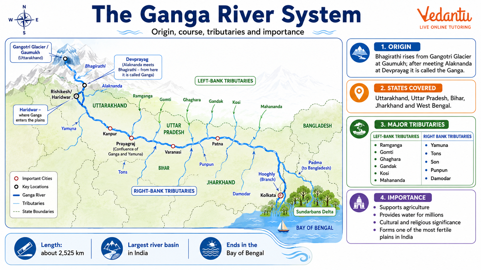 The Ganga River System