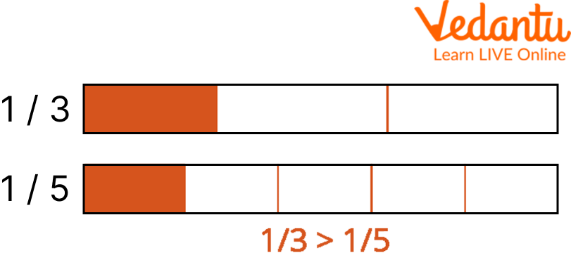 Comparing Unlike Fractions