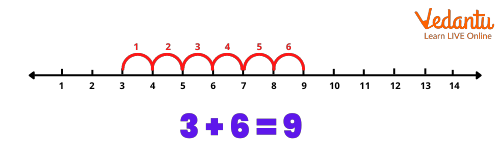 Addition with the number line.