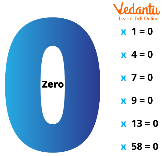 Multiplication with Zero